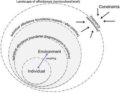 Behavioral Repertoire Influences the Rate and Nature of Learning in Climbing: Implications for Individualized Learning Design in Preparation for Extreme Sports Participation